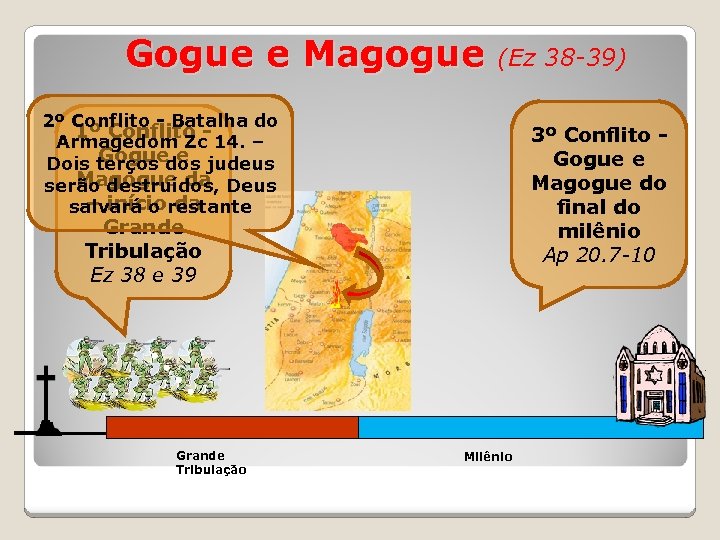 Gogue e Magogue (Ez 38 -39) 2º Conflito - Batalha do 1º Conflito Armagedom