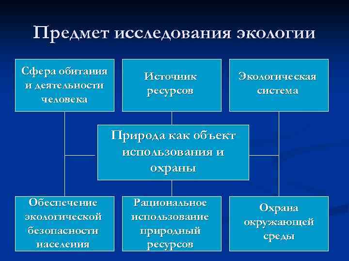 Предмет исследования экологии Сфера обитания и деятельности человека Источник ресурсов Экологическая система Природа как