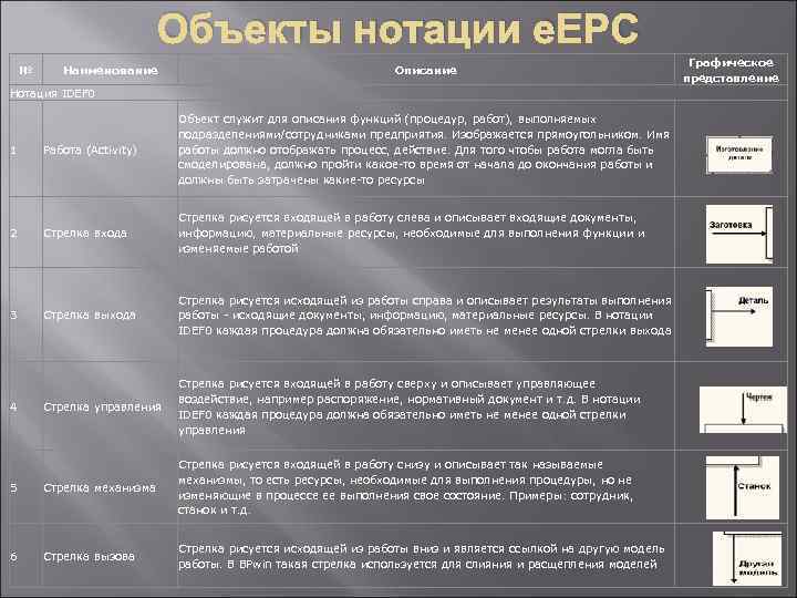 Объекты нотации e. EPC № Наименование Описание Нотация IDEF 0 Работа (Activity) Объект служит