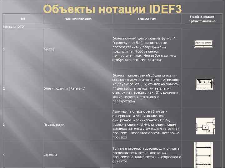 Объекты нотации IDEF 3 № Наименование Описание Нотация DFD 1 2 3 4 Работа