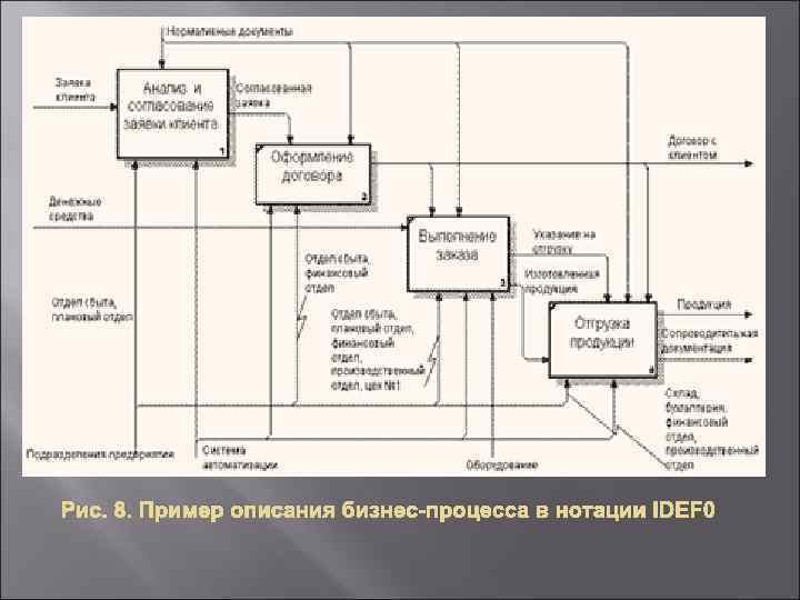 Стрелками на функциональной диаграмме бизнес процесса в нотации idef0 обозначают