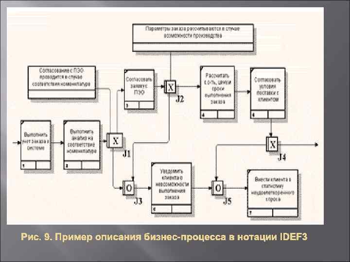 В методике idef3 используются диаграммы протекания процесса