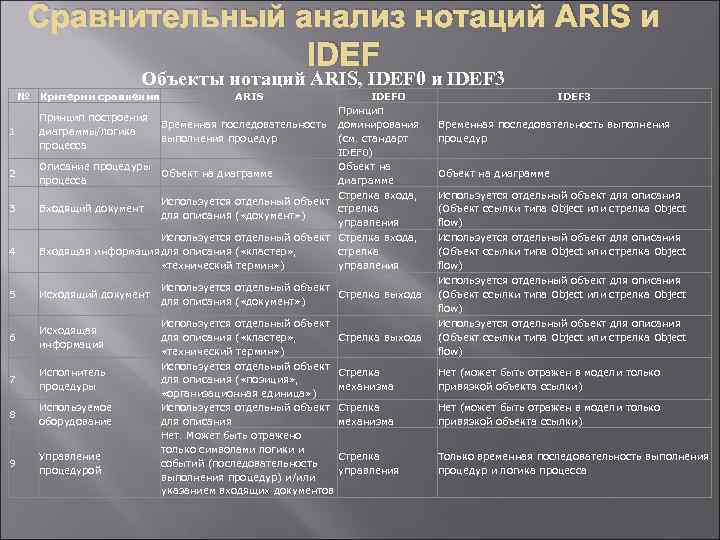 Сравнительный анализ нотаций ARIS и IDEF Объекты нотаций ARIS, IDEF 0 и IDEF 3