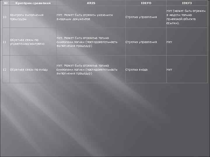 № Критерии сравнения ARIS IDEF 0 IDEF 3 10 Контроль выполнения процедуры Нет. Может