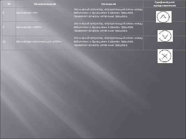 № 8 9 10 Наименование Описание Логическое «И» Логический оператор, определяющий связи между событиями