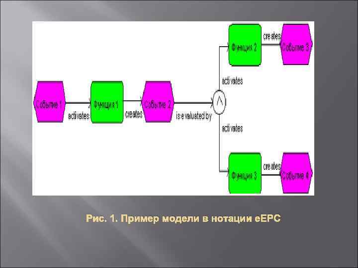 Рис. 1. Пример модели в нотации e. EPC 