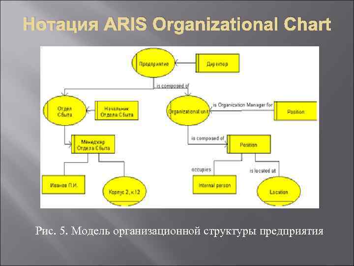 Нотация ARIS Organizational Chart Рис. 5. Модель организационной структуры предприятия 