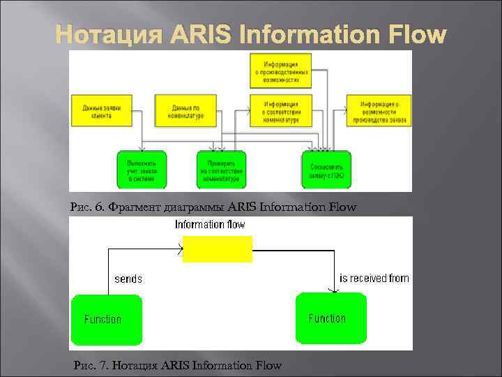 Aris диаграмма выбора процесса