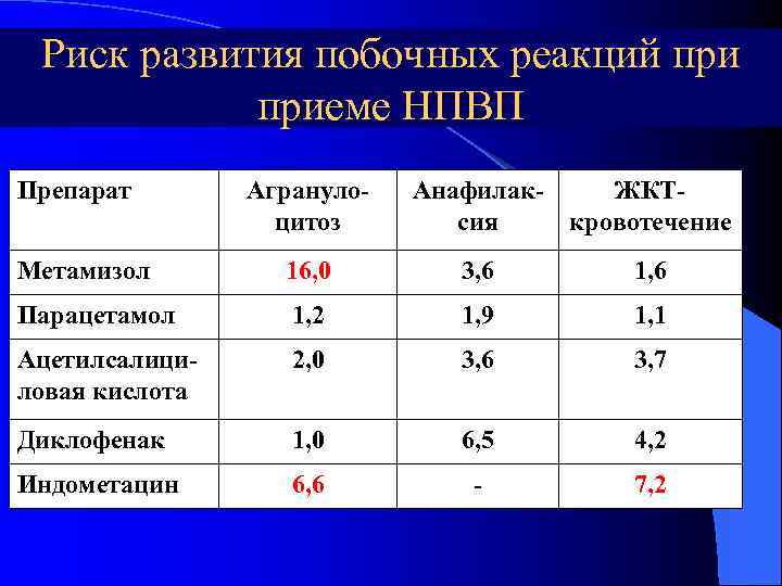 Риск развития побочных реакций приеме НПВП Препарат Агранулоцитоз Анафилак. ЖКТсия кровотечение Метамизол 16, 0