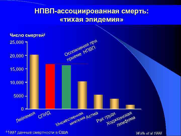 НПВП-ассоциированная смерть: «тихая эпидемия» Число смертей† 25, 000 20, 000 при я ени ВП