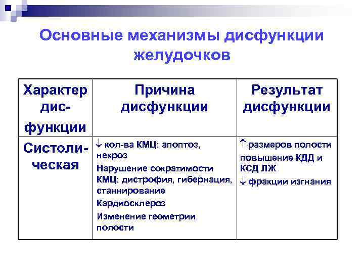 Основные механизмы дисфункции желудочков Характер дисфункции Систолическая Причина дисфункции Результат дисфункции кол-ва КМЦ: апоптоз,