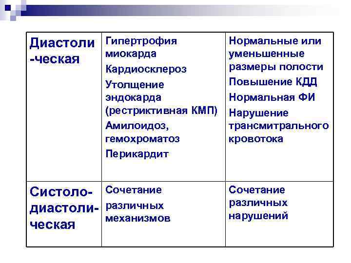 Диастоли -ческая Гипертрофия миокарда Кардиосклероз Утолщение эндокарда (рестриктивная КМП) Амилоидоз, гемохроматоз Перикардит Нормальные или