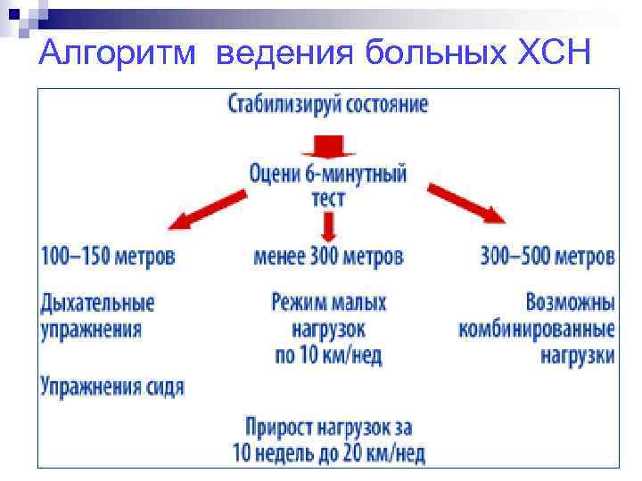 Алгоритм ведения больных ХСН 