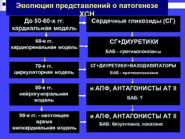 Эволюция представлений о патогенезе ХСН До 50 -60 -х гг. кардиальная модель Сердечные гликозиды