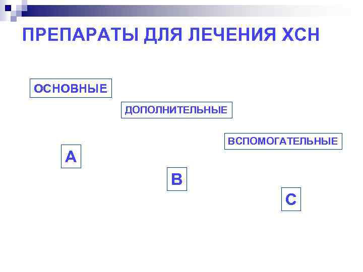 ПРЕПАРАТЫ ДЛЯ ЛЕЧЕНИЯ ХСН ОСНОВНЫЕ ДОПОЛНИТЕЛЬНЫЕ ВСПОМОГАТЕЛЬНЫЕ А В С 