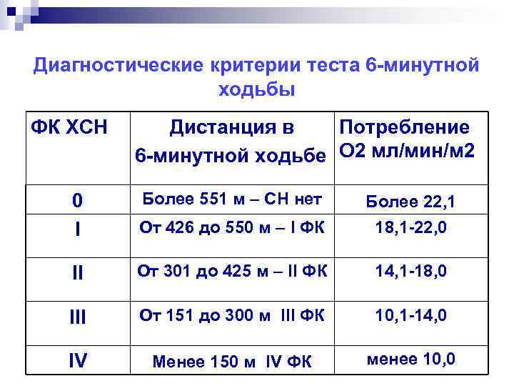 Диагностические критерии теста 6 -минутной ходьбы ФК ХСН Дистанция в Потребление 6 -минутной ходьбе