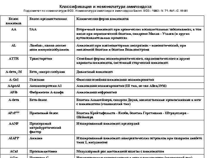 Классификация и номенклатура амилоидоза Подкомитет по номенклатуре ВОЗ. Номенклатура амилоида и амилоидоза Бюлл. ВОЗ.