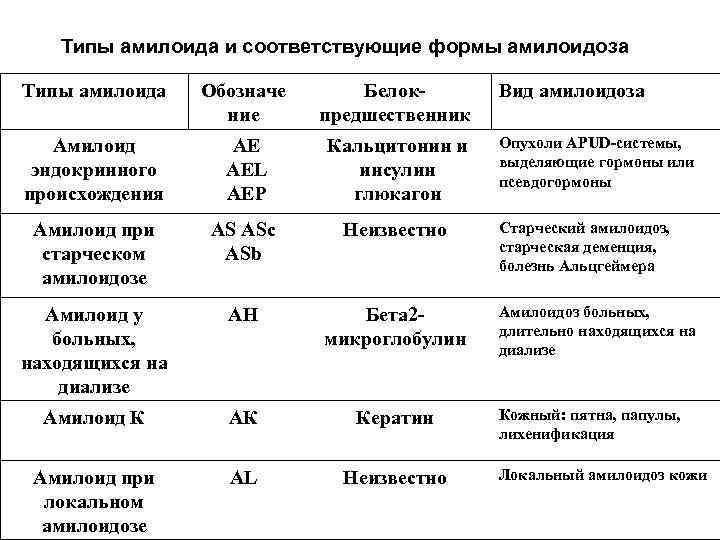 Типы амилоида и соответствующие формы амилоидоза Типы амилоида Обозначе ние Белокпредшественник Амилоид эндокринного происхождения