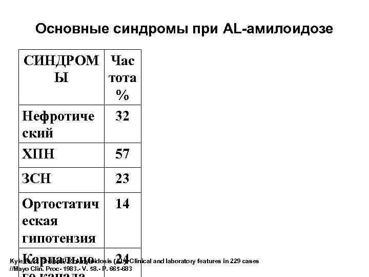 Основные синдромы при AL-амилоидозе СИНДРОМ Час Ы тота % Нефротиче 32 ский ХПН 57