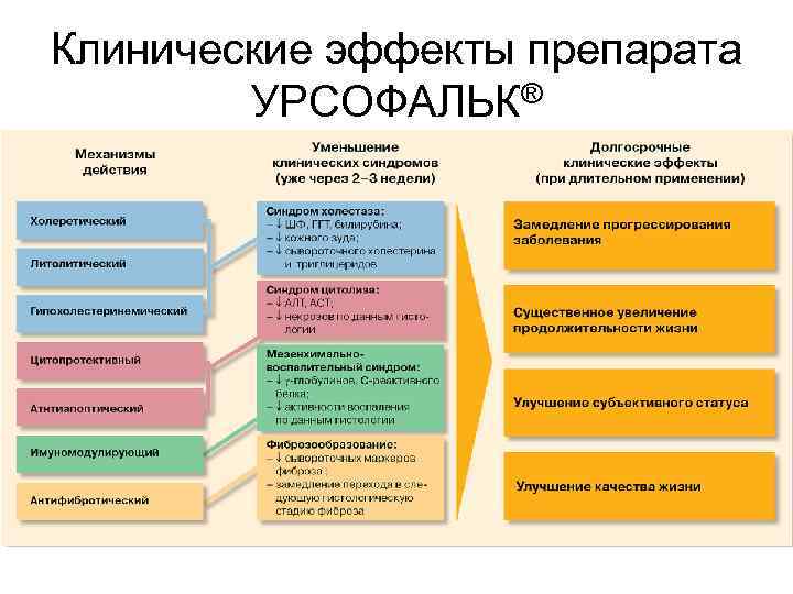Клинические эффекты препарата УРСОФАЛЬК® 