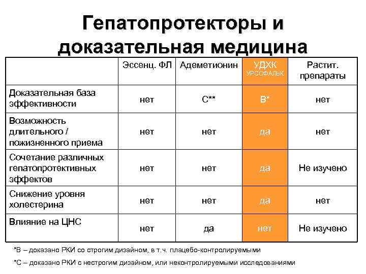 Гепатопротекторы и доказательная медицина Эссенц. ФЛ Адеметионин УДХК УРСОФАЛЬК Растит. препараты Доказательная база эффективности