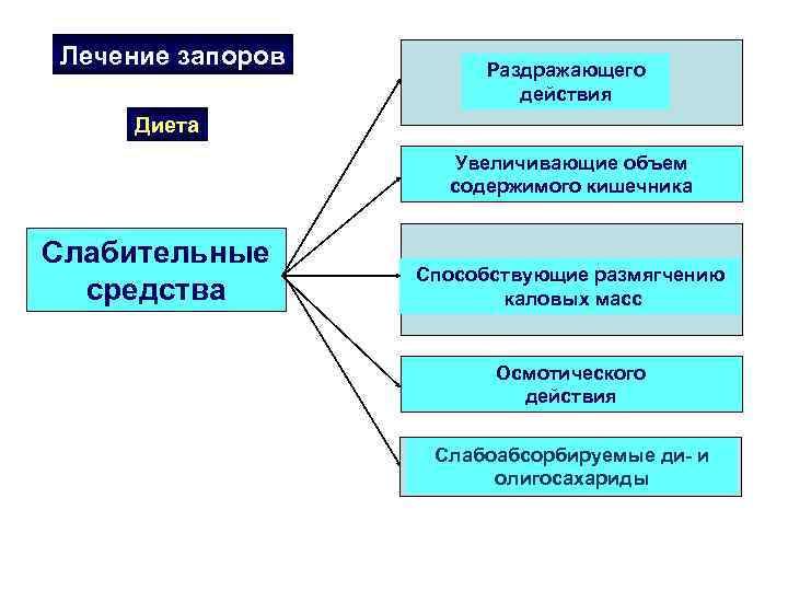 Лечение запоров Раздражающего действия Диета Увеличивающие объем содержимого кишечника Слабительные средства Способствующие размягчению каловых