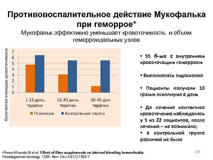 Противовоспалительное действие Мукофалька при геморрое* Количество эпизодов кровоточивости Мукофальк эффективно уменьшает кровоточивость и объем