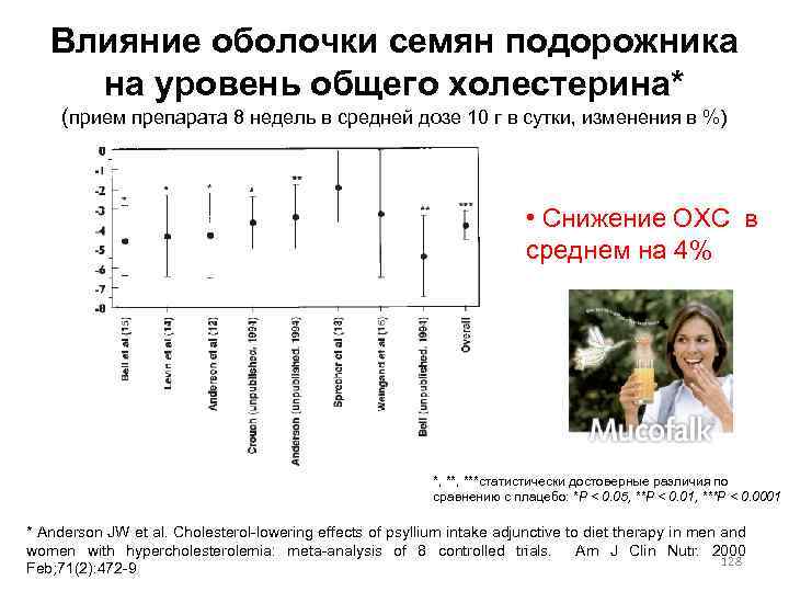 Влияние оболочки семян подорожника на уровень общего холестерина* (прием препарата 8 недель в средней