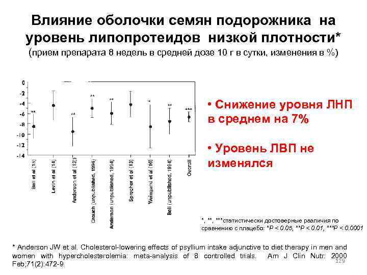 Влияние оболочки семян подорожника на уровень липопротеидов низкой плотности* (прием препарата 8 недель в
