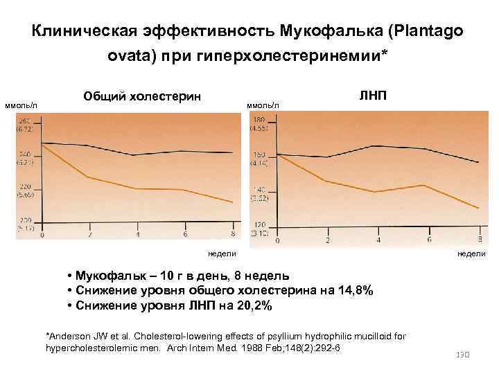Клиническая эффективность Мукофалька (Plantago ovata) при гиперхолестеринемии* ммоль/л Общий холестерин ммоль/л ЛНП недели •