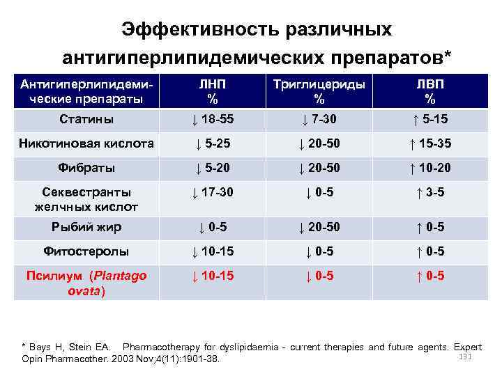 Эффективность различных антигиперлипидемических препаратов* Антигиперлипидемические препараты ЛНП % Триглицериды % ЛВП % Статины ↓