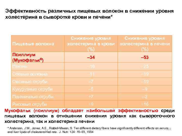 Эффективность различных пищевых волокон в снижении уровня холестерина в сыворотке крови и печени* Пищевые