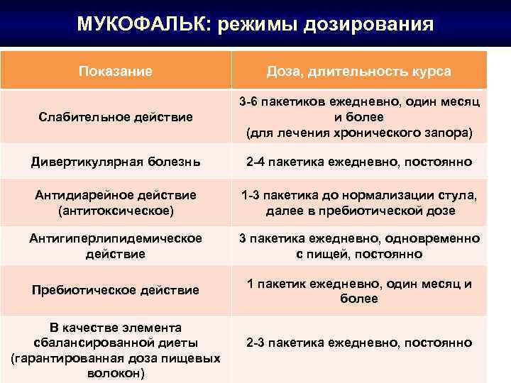 МУКОФАЛЬК: режимы дозирования Показание Доза, длительность курса Слабительное действие 3 -6 пакетиков ежедневно, один