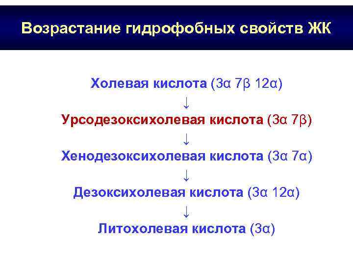Возрастание гидрофобных свойств ЖК Холевая кислота (3α 7β 12α) ↓ Урсодезоксихолевая кислота (3α 7β)