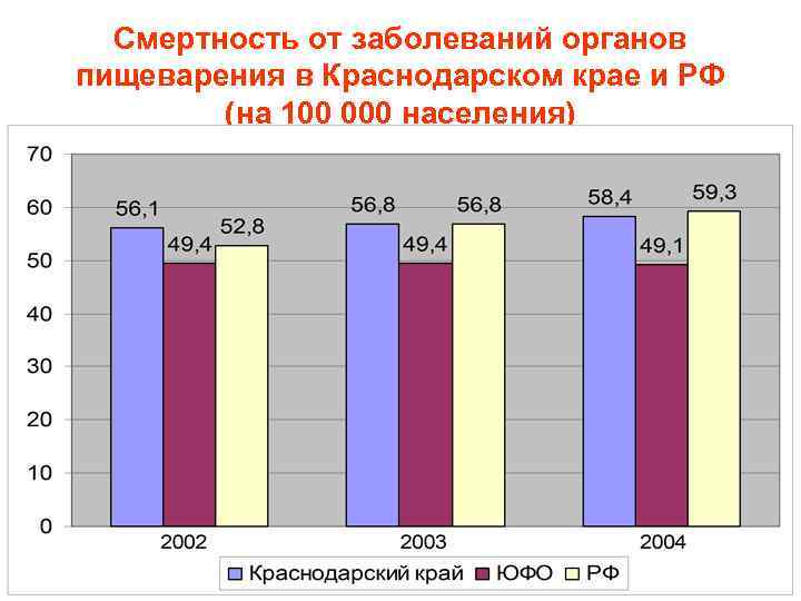 Смертность от заболеваний органов пищеварения в Краснодарском крае и РФ (на 100 000 населения)
