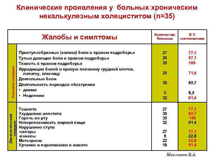Клинические проявления у больных хроническим некалькулезным холециститом (n=35) Количество больных В % соотношении Приступообразные