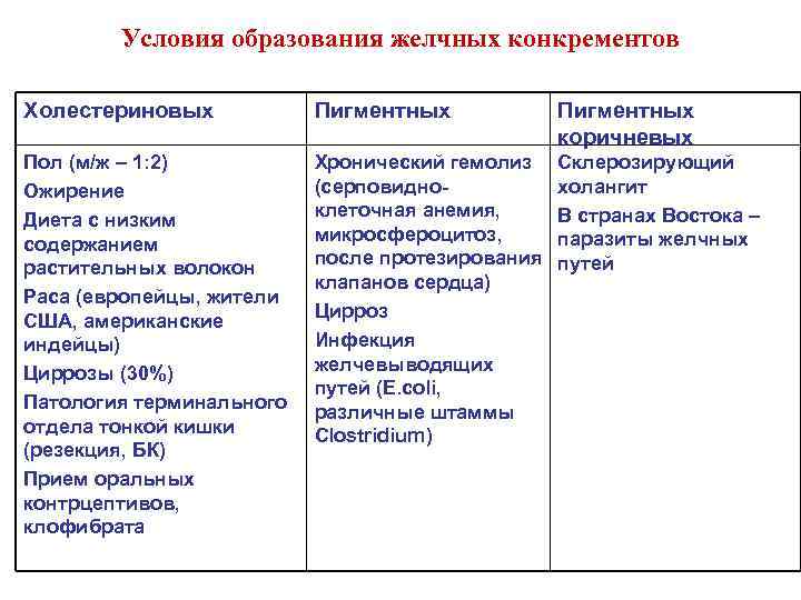 Условия образования желчных конкрементов Холестериновых Пигментных коричневых Пол (м/ж – 1: 2) Ожирение Диета