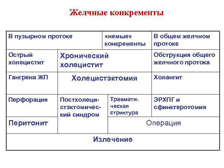 Желчные конкременты В пузырном протоке Острый холецистит Гангрена ЖП Перфорация «немые» конкременты Хронический холецистит