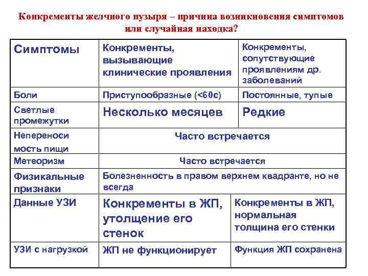Конкременты желчного пузыря – причина возникновения симптомов или случайная находка? Симптомы Конкременты, вызывающие клинические