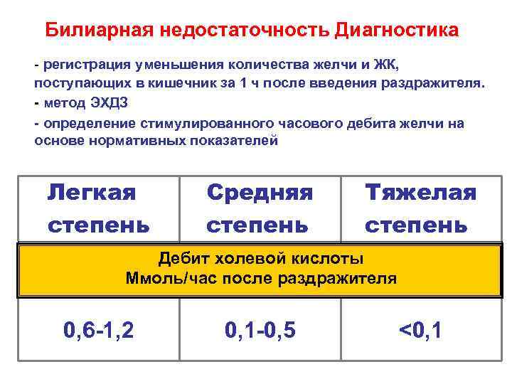 Билиарная недостаточность Диагностика - регистрация уменьшения количества желчи и ЖК, поступающих в кишечник за