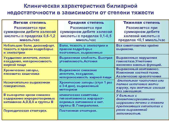 Клиническая характеристика билиарной недостаточности в зависимости от степени тяжести Легкая степень Средняя степень Развивается