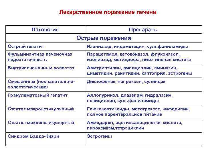Лекарственное поражение печени Патология Препараты Острые поражения Острый гепатит Изониазид, индометацин, сульфаниламиды Фульминантная печеночная