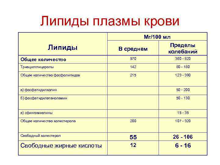 Липиды плазмы крови Мг/100 мл В среднем Пределы колебаний Общее количество 570 360 -