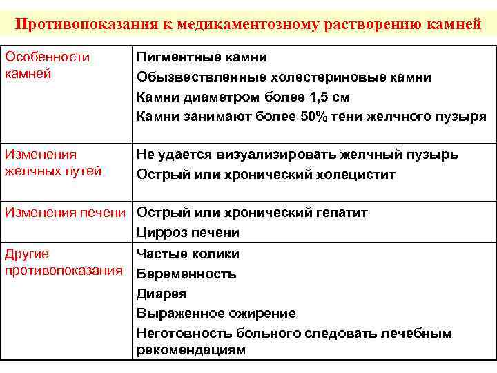 Противопоказания к медикаментозному растворению камней Особенности камней Пигментные камни Обызвествленные холестериновые камни Камни диаметром