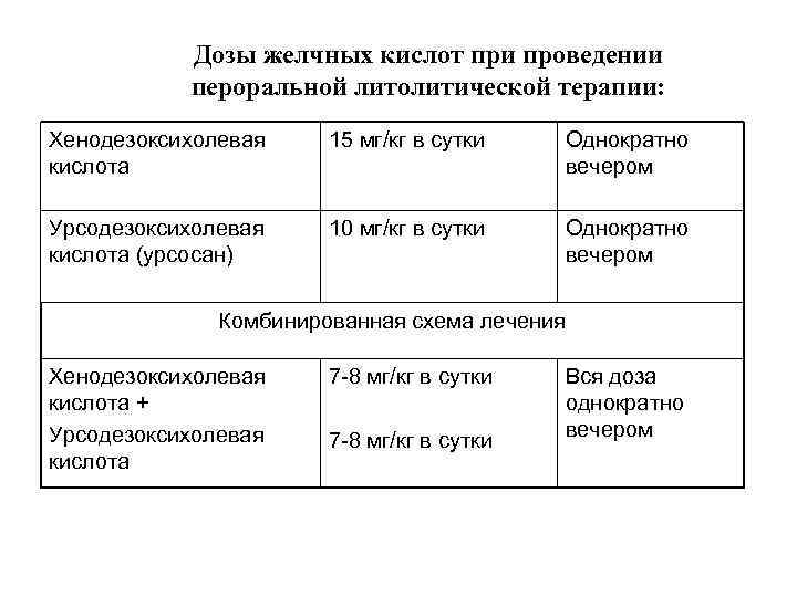 Дозы желчных кислот при проведении пероральной литолитической терапии: Хенодезоксихолевая кислота 15 мг/кг в сутки