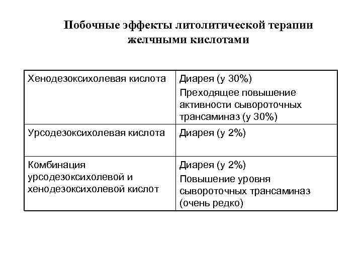 Побочные эффекты литолитической терапии желчными кислотами Хенодезоксихолевая кислота Диарея (у 30%) Преходящее повышение активности