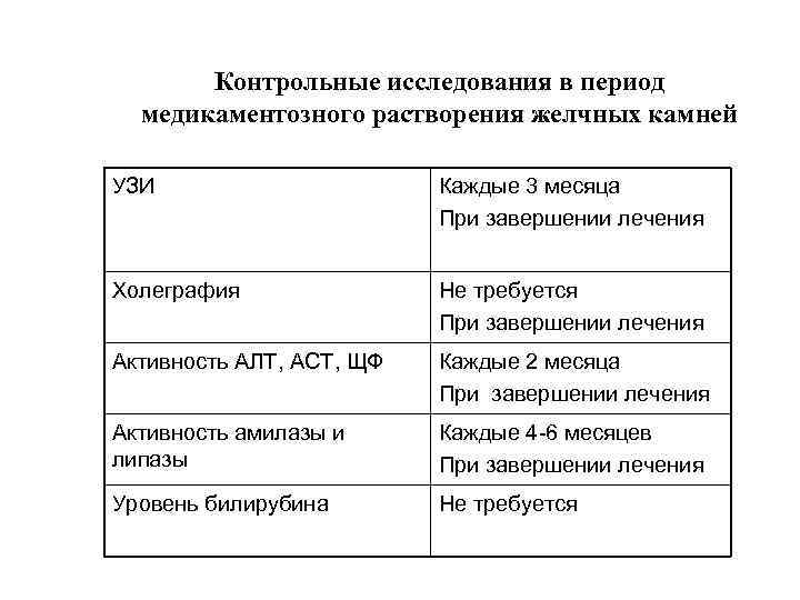 Контрольные исследования в период медикаментозного растворения желчных камней УЗИ Каждые 3 месяца При завершении