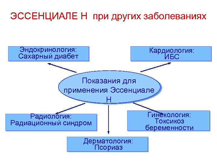 ЭССЕНЦИАЛЕ Н при других заболеваниях Эндокринология: Сахарный диабет Кардиология: ИБС Показания для применения Эссенциале