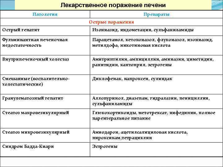 Лекарственное поражение печени Патология Препараты Острые поражения Острый гепатит Изониазид, индометацин, сульфаниламиды Фульминантная печеночная