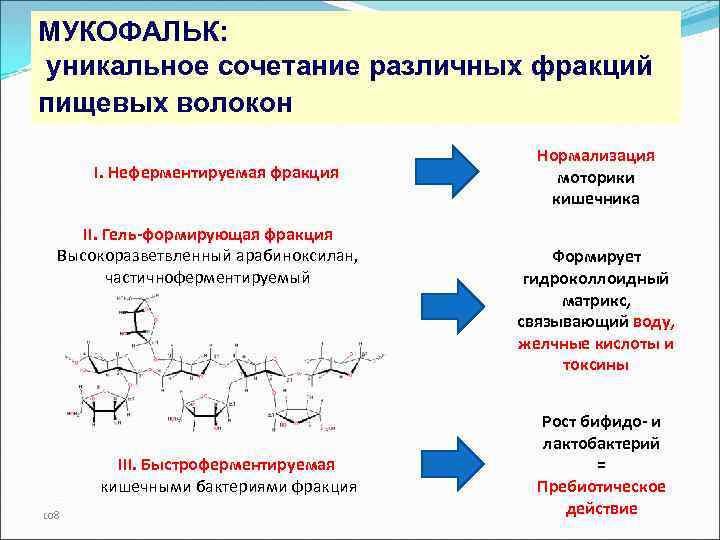 МУКОФАЛЬК: уникальное сочетание различных фракций пищевых волокон I. Неферментируемая фракция II. Гель-формирующая фракция Высокоразветвленный